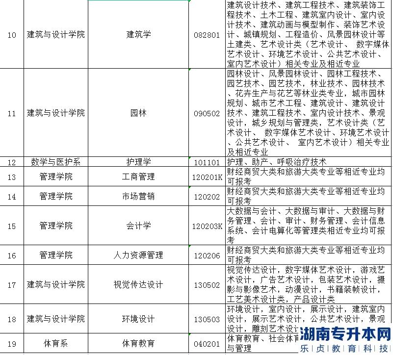 2023年長江大學文理學院普通專升本招生專業(yè)對照表(圖3)