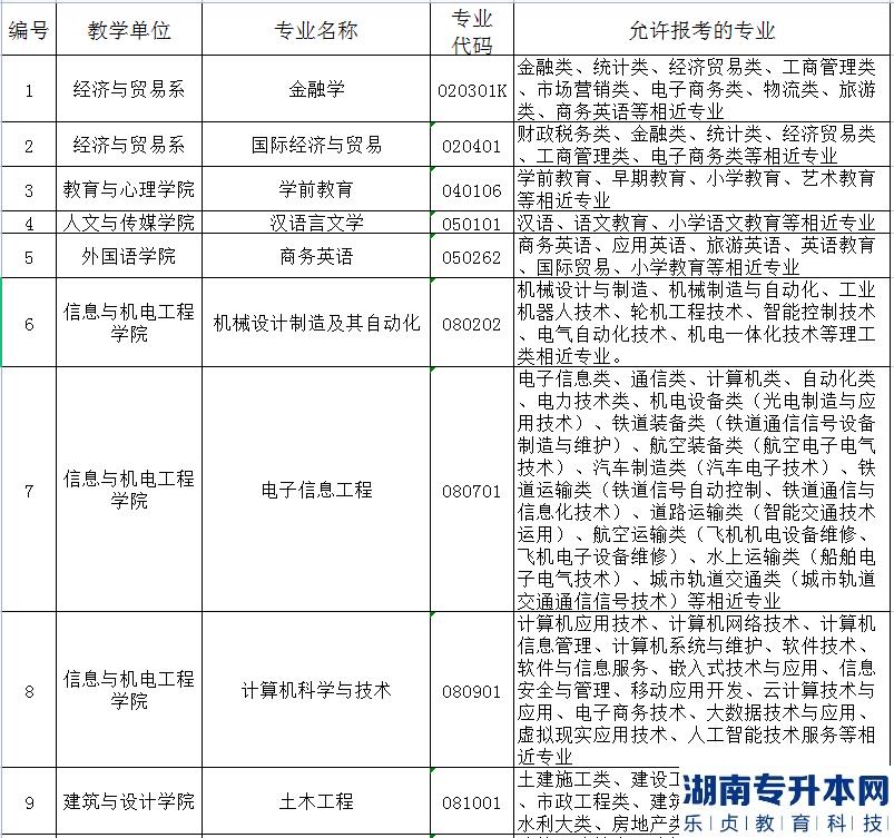 2023年長江大學文理學院普通專升本招生專業(yè)對照表(圖2)