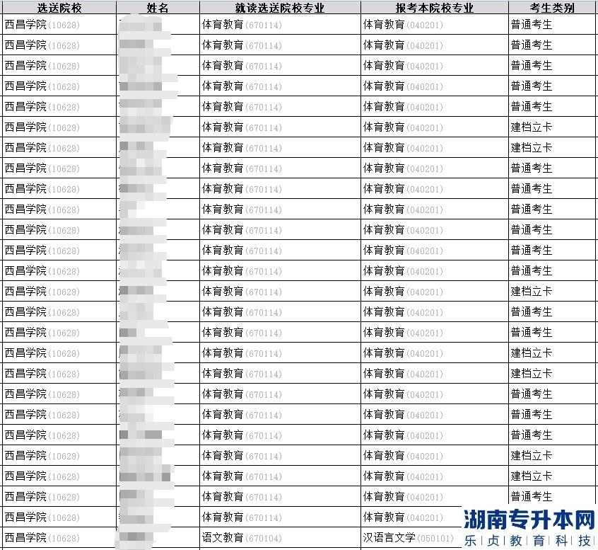 2023年西昌學院專升本校內(nèi)報名合格學生名單公示(圖2)