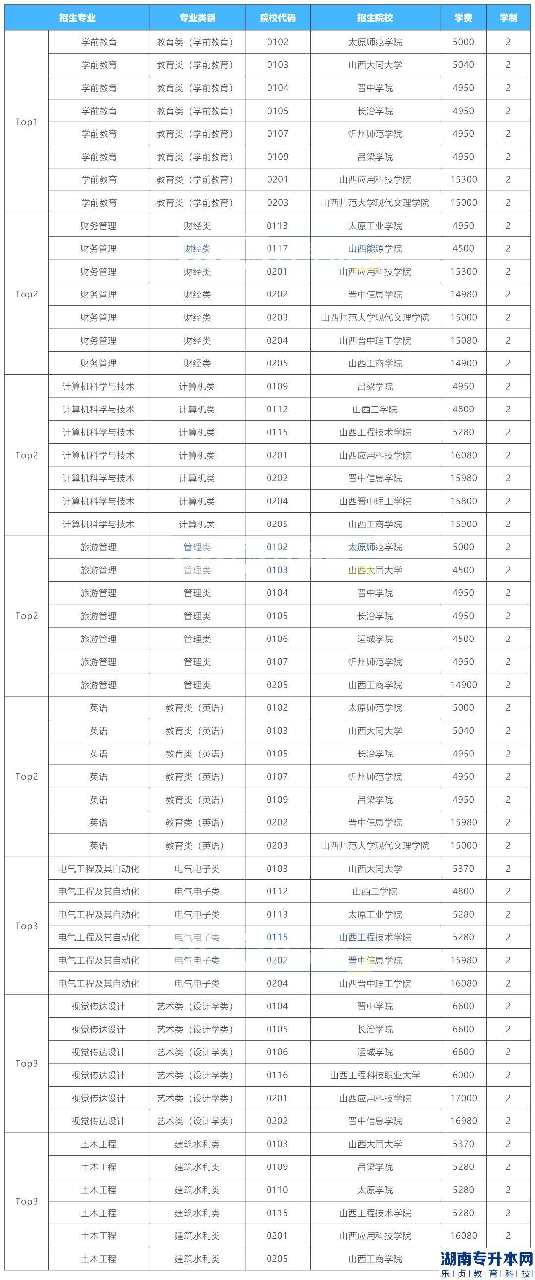 2023年山西專升本招生院校最多的專業(yè)是？(圖2)