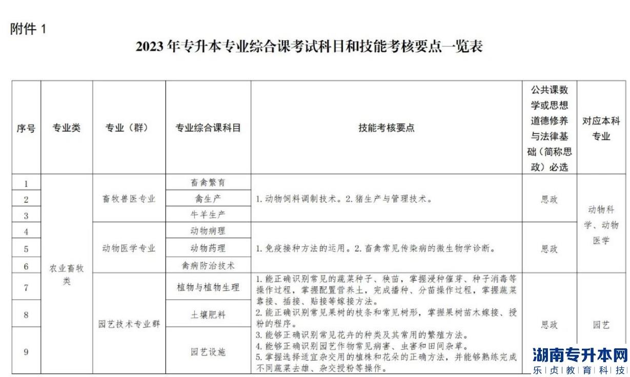 遼寧2023年專升本對口專業(yè)一覽表(圖2)