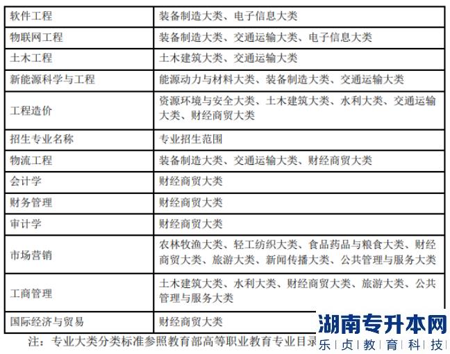 安徽工業(yè)大學(xué)2023年專升本招生計劃(圖7)