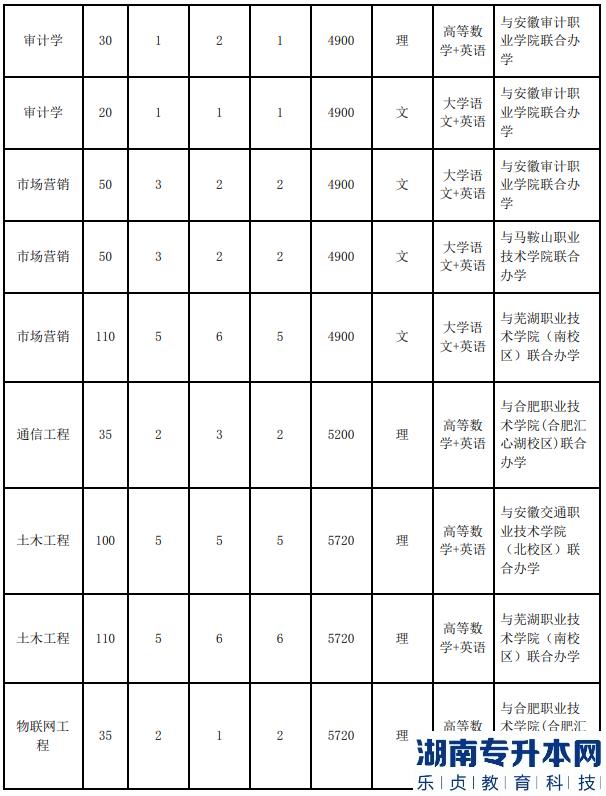 安徽工業(yè)大學(xué)2023年專升本招生計劃(圖5)