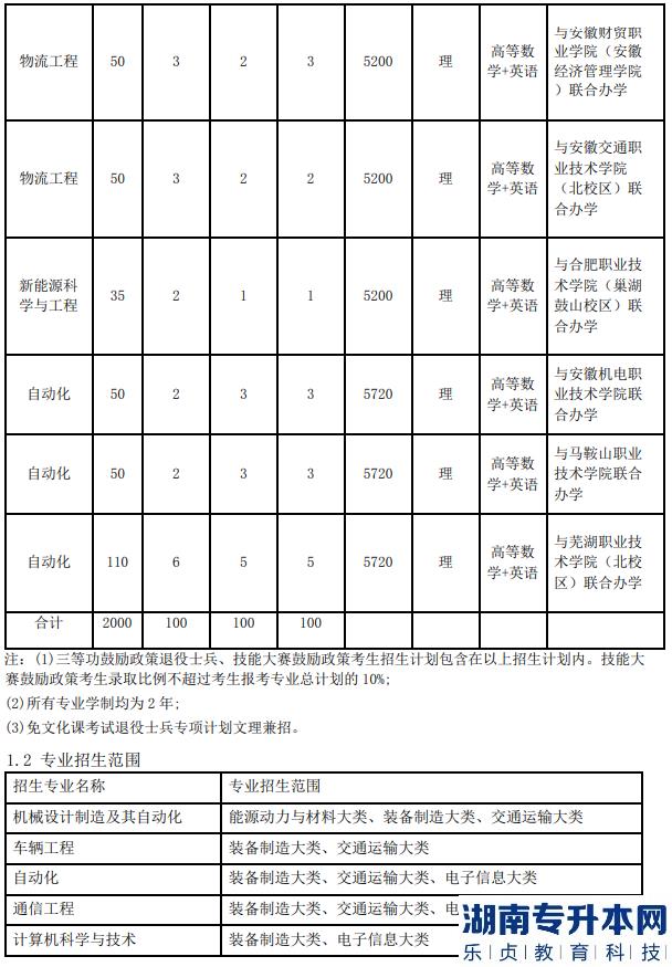 安徽工業(yè)大學(xué)2023年專升本招生計劃(圖6)