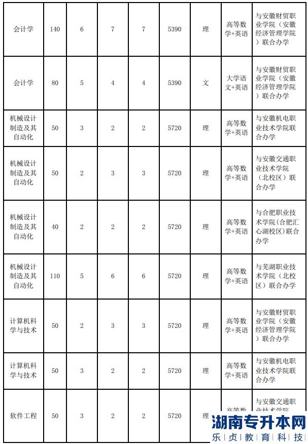 安徽工業(yè)大學(xué)2023年專升本招生計劃(圖4)