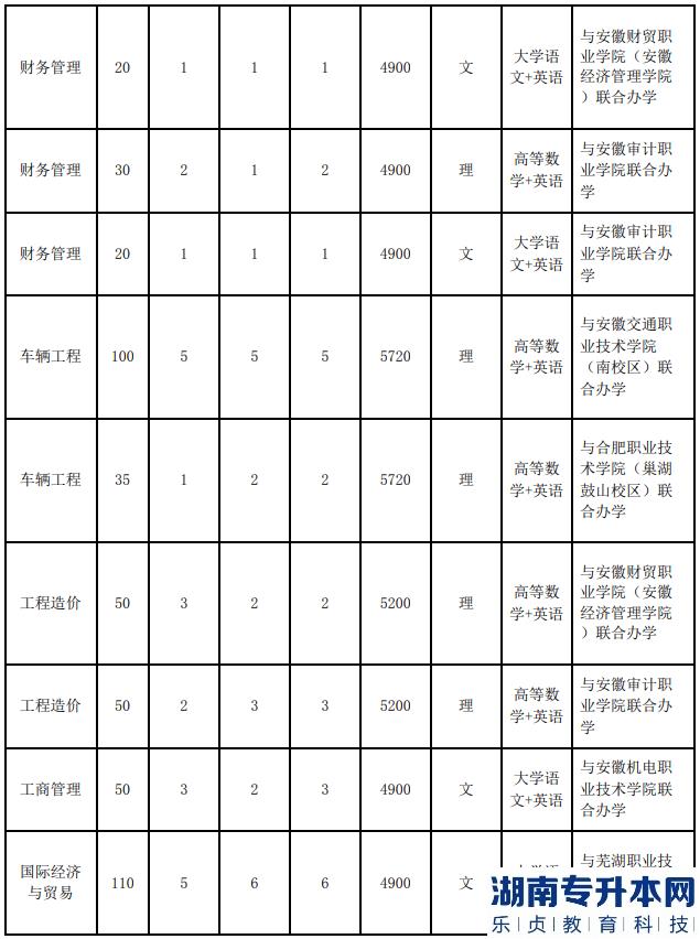 安徽工業(yè)大學(xué)2023年專升本招生計劃(圖3)