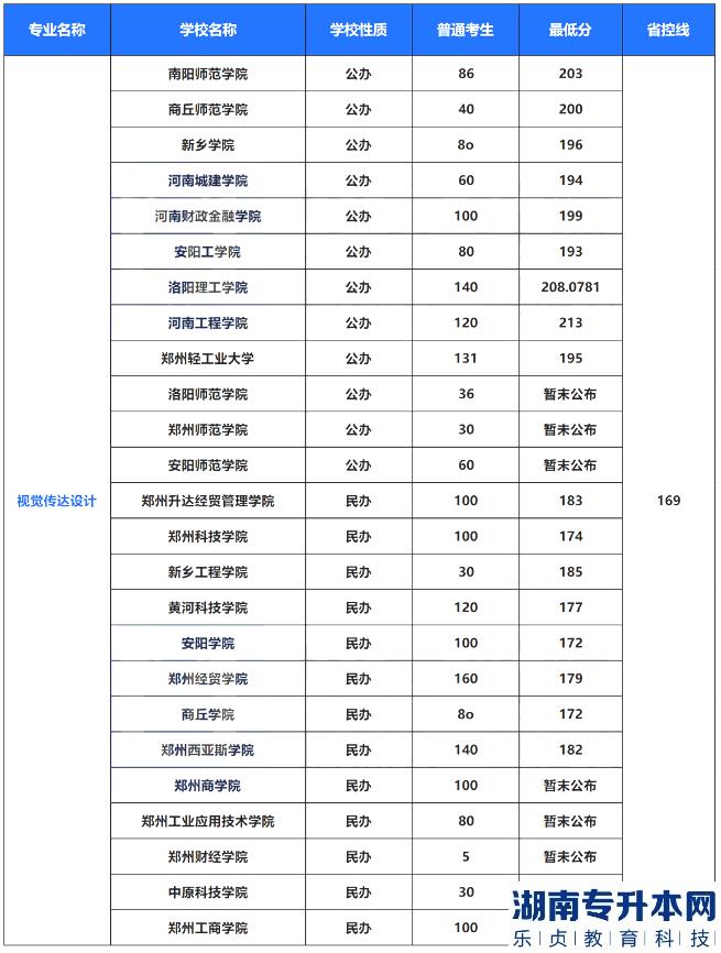 2022年河南專升本藝術(shù)類專業(yè)招生計劃及錄取分?jǐn)?shù)線(圖10)