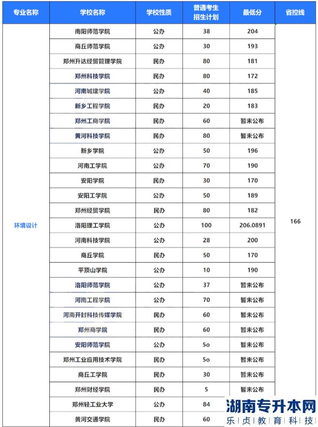 2022年河南專升本藝術(shù)類專業(yè)招生計劃及錄取分?jǐn)?shù)線(圖9)