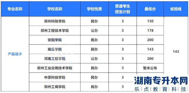 2022年河南專升本藝術(shù)類專業(yè)招生計劃及錄取分?jǐn)?shù)線(圖5)