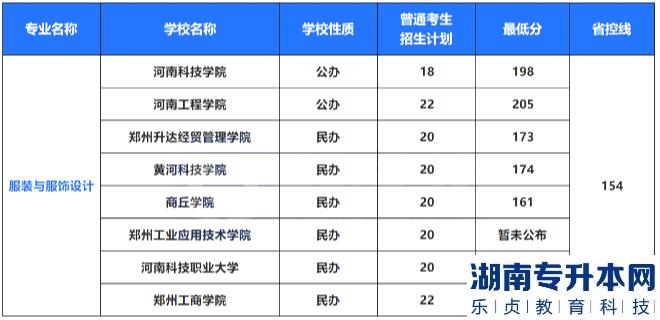 2022年河南專升本藝術(shù)類專業(yè)招生計劃及錄取分?jǐn)?shù)線(圖6)