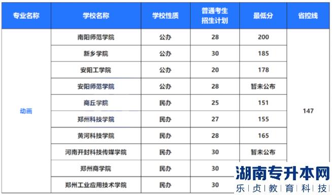 2022年河南專升本藝術(shù)類專業(yè)招生計劃及錄取分?jǐn)?shù)線(圖3)