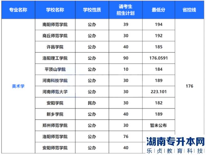 2022年河南專升本藝術(shù)類專業(yè)招生計劃及錄取分?jǐn)?shù)線(圖2)