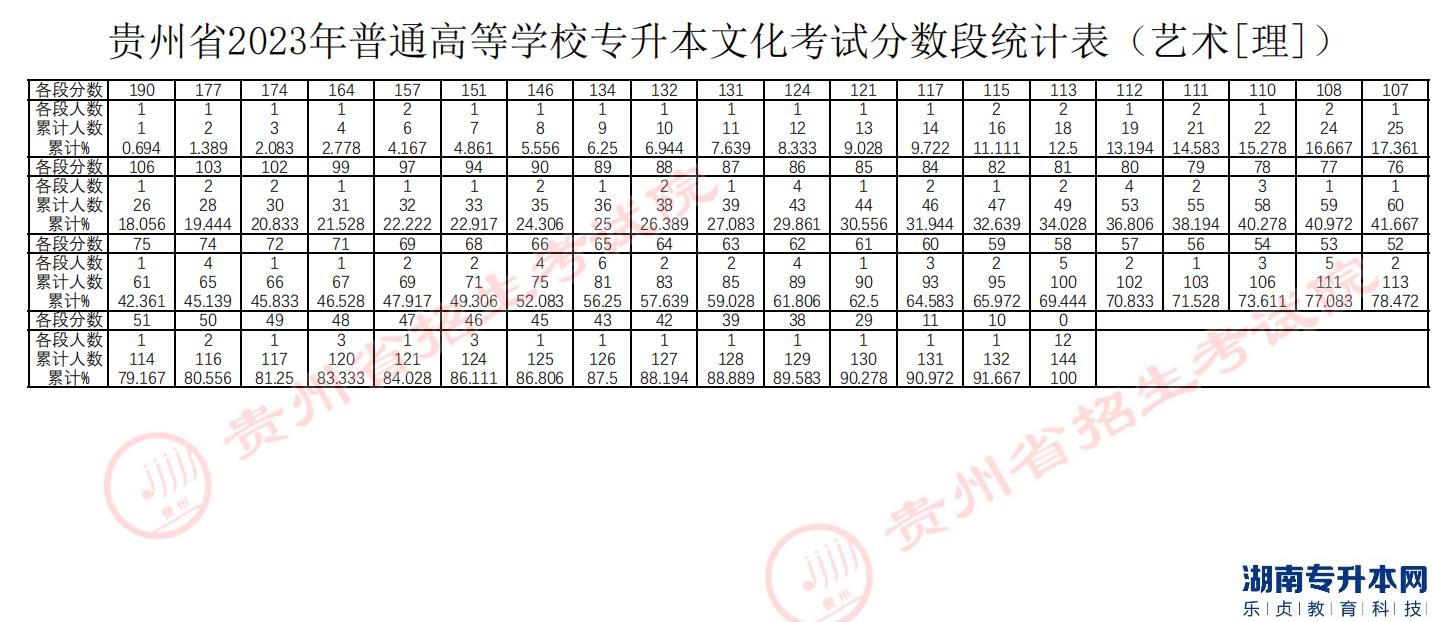 貴州專升本2023年分?jǐn)?shù)段統(tǒng)計表(圖6)