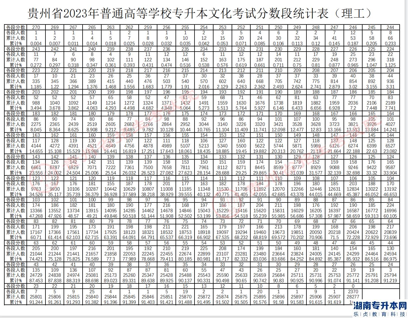 貴州專升本2023年分?jǐn)?shù)段統(tǒng)計表(圖2)