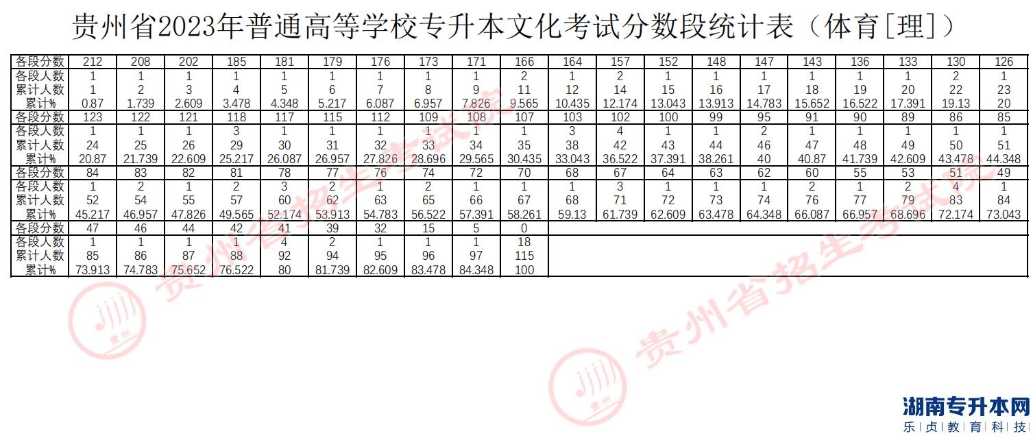 貴州專升本2023年分?jǐn)?shù)段統(tǒng)計表(圖3)