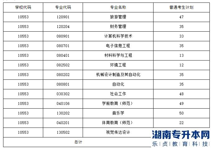 2023年湖南人文科技學院專升本招生計劃共531人(圖2)