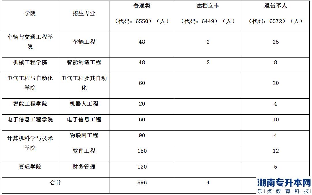 河南工學(xué)院專升本2023年招生計(jì)劃(圖2)