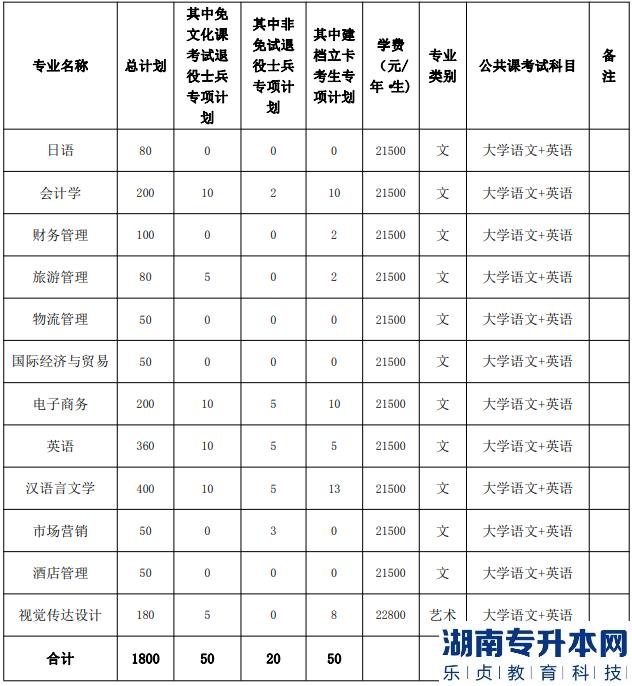 2023年安徽外國語學(xué)院專升本招生專業(yè)計劃(圖2)