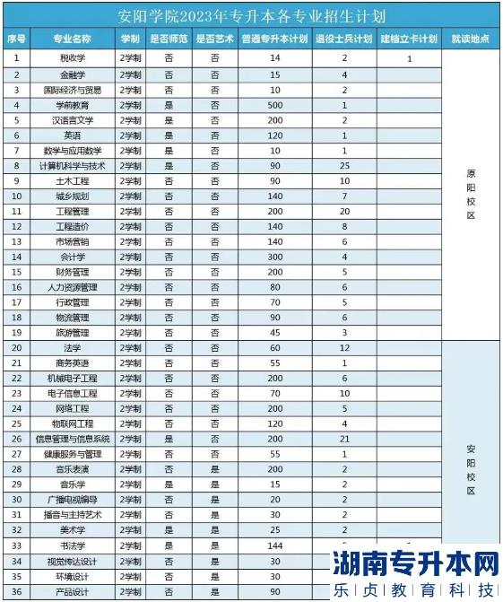 2023年安陽學(xué)院專升本校區(qū)在哪里？(圖2)