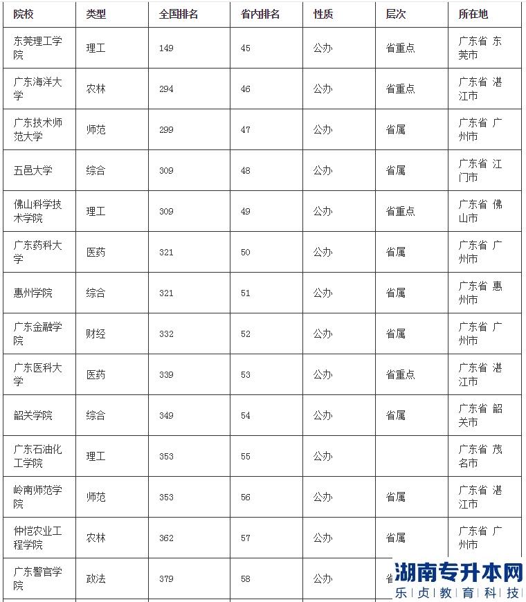 廣東二本大學(xué)有哪些可以專升本嗎(圖2)