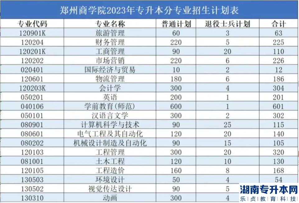 2023年鄭州商學院專升本分專業(yè)招生計劃(圖2)