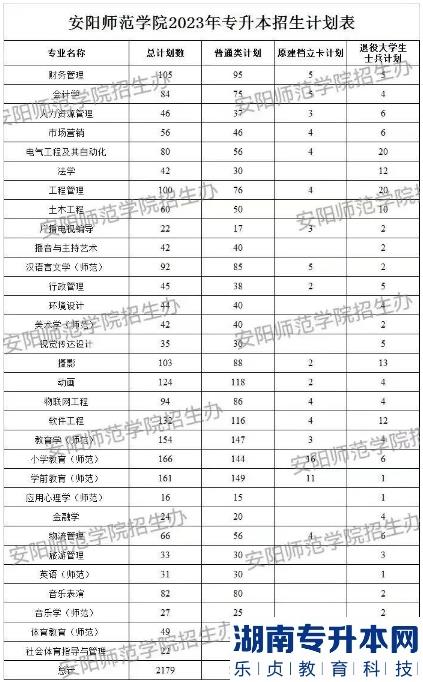 2023年安陽師范學(xué)院專升本招生計劃(圖2)