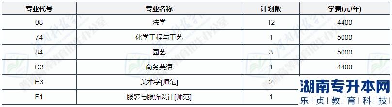 2023年河南科技學(xué)院專升本招生計劃(圖4)