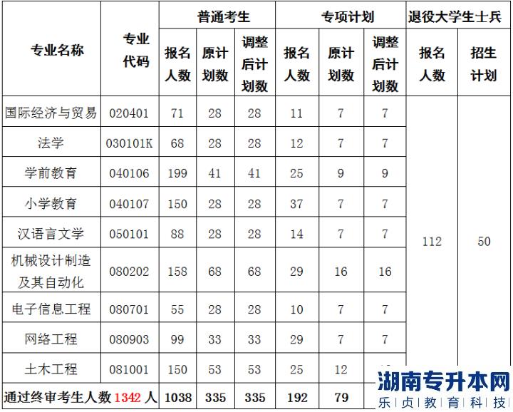 2023年黃岡師范學院普通專升本招生計劃調(diào)整結(jié)果公示(圖2)