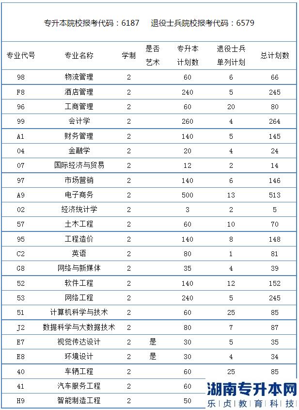 鄭州財經(jīng)學院2023專升本招生計劃(圖2)