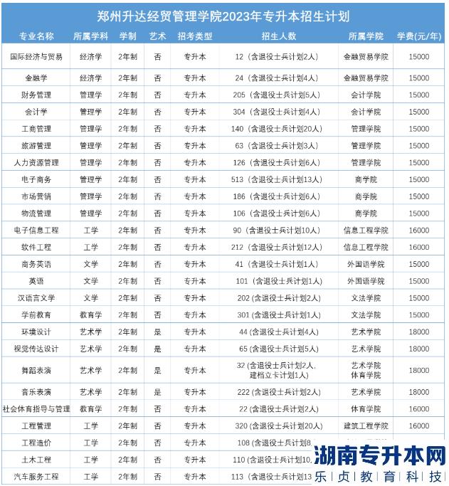 2023年鄭州升達(dá)經(jīng)貿(mào)管理學(xué)院專升本招生計(jì)劃(圖2)