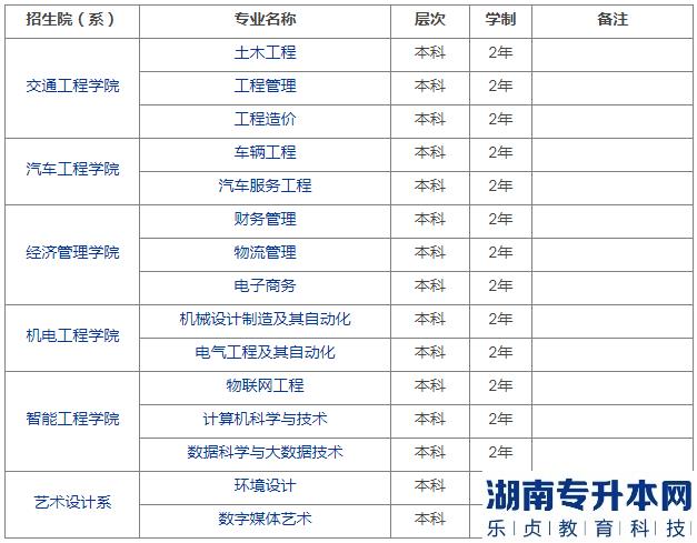 2023年黃河交通學(xué)院專升本招生專業(yè)(圖2)