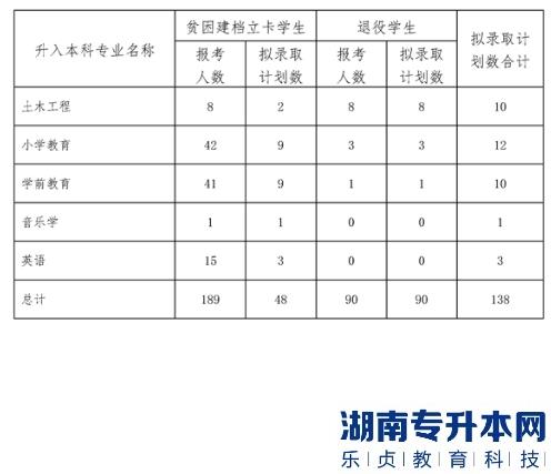 內(nèi)江師范學(xué)院專升本2023年專項(xiàng)招生計(jì)劃(圖3)