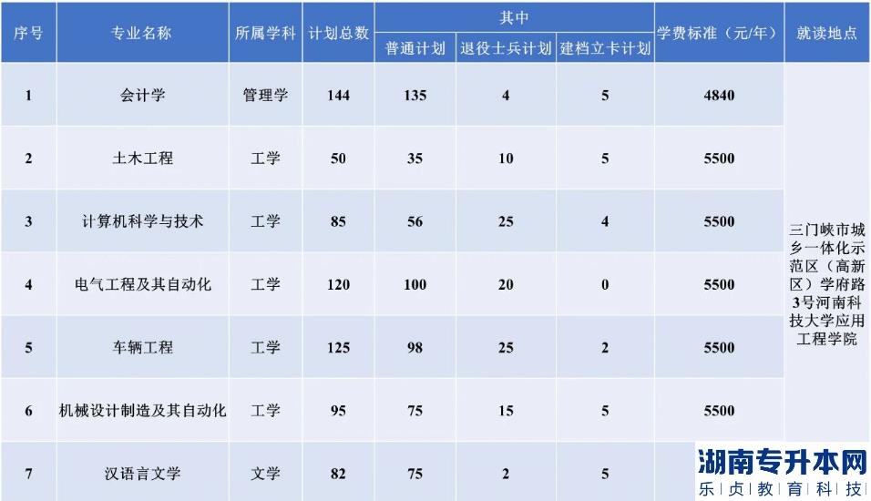 2023河南科技大學(xué)專升本招生計(jì)劃(圖2)