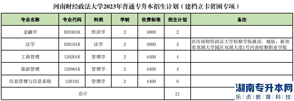 2023年河南財(cái)經(jīng)政法大學(xué)專(zhuān)升本招生計(jì)劃(圖3)