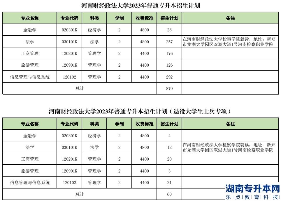 2023年河南財(cái)經(jīng)政法大學(xué)專(zhuān)升本招生計(jì)劃(圖2)