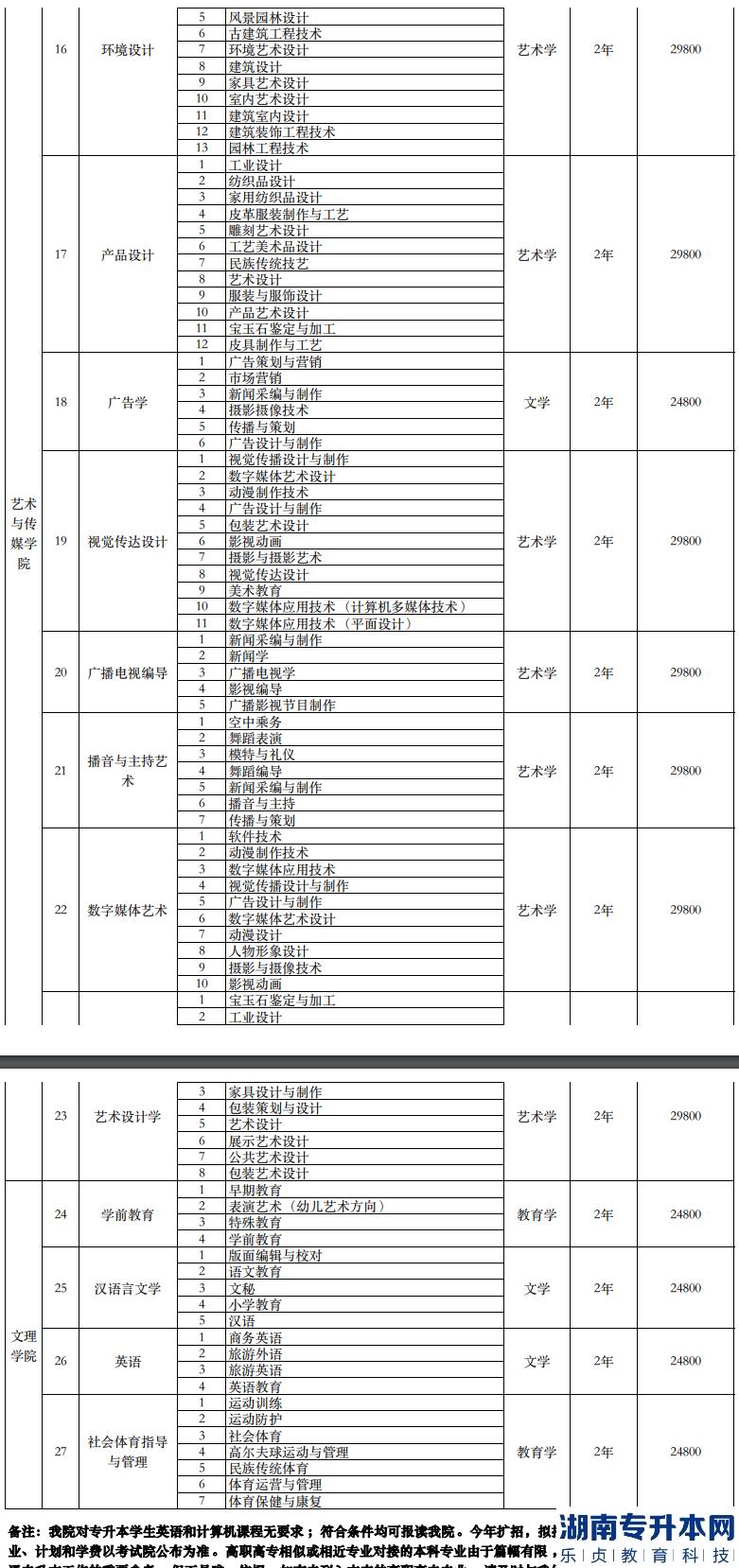 南寧理工學(xué)院專升本2023年招生計(jì)劃專業(yè)對(duì)照表(圖6)