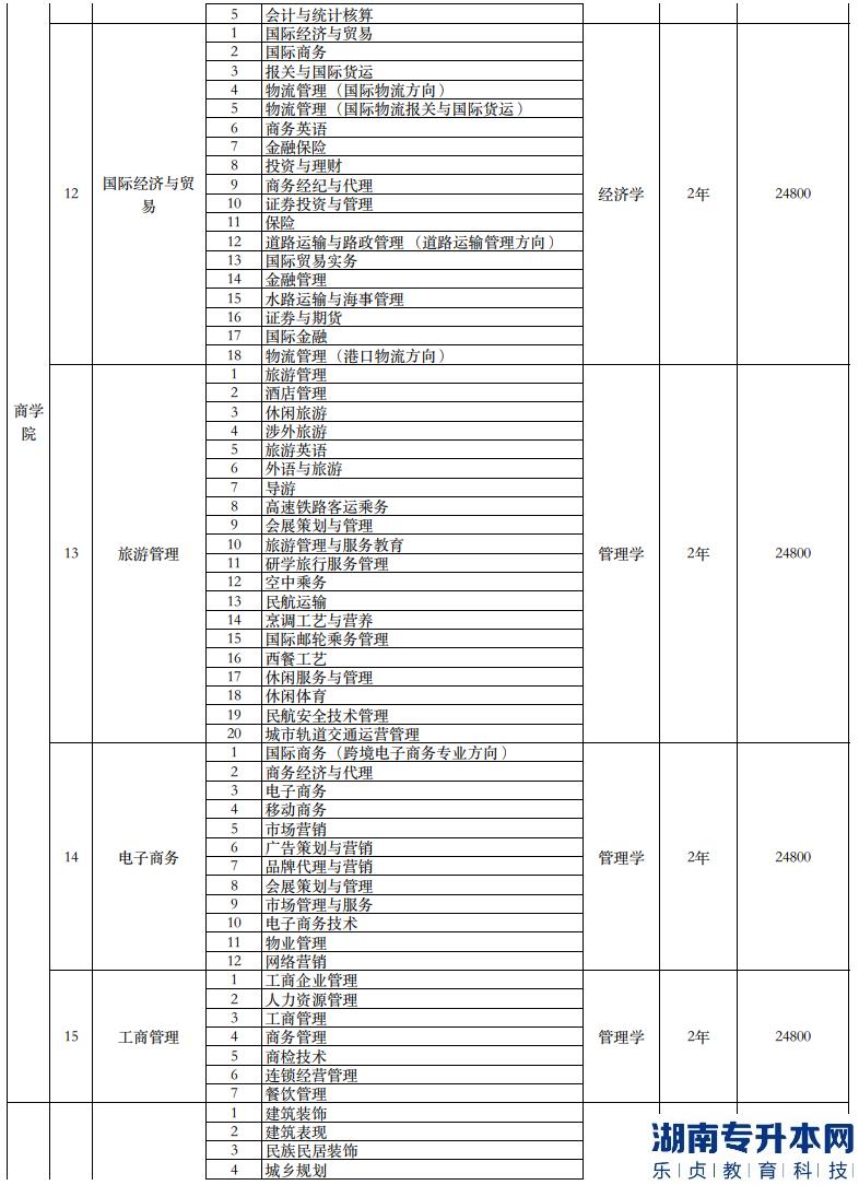 南寧理工學(xué)院專升本2023年招生計(jì)劃專業(yè)對(duì)照表(圖5)