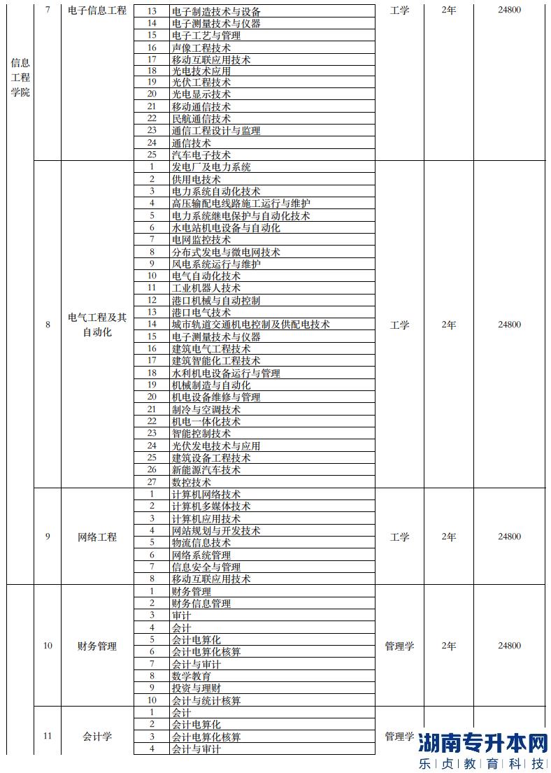 南寧理工學(xué)院專升本2023年招生計(jì)劃專業(yè)對(duì)照表(圖4)