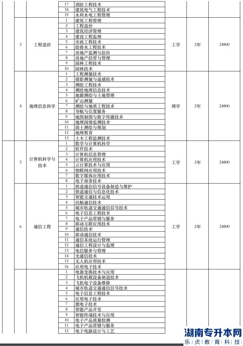 南寧理工學(xué)院專升本2023年招生計(jì)劃專業(yè)對(duì)照表(圖3)