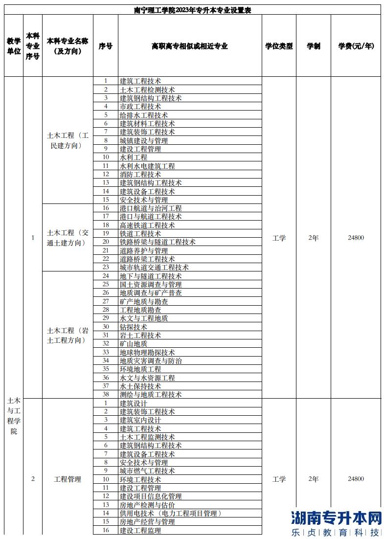 南寧理工學(xué)院專升本2023年招生計(jì)劃專業(yè)對(duì)照表(圖2)