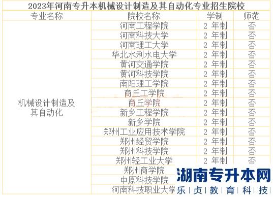 河南2023年專升本機(jī)械設(shè)計(jì)制造及其自動(dòng)化招生院校及歷年錄取分?jǐn)?shù)線(圖3)