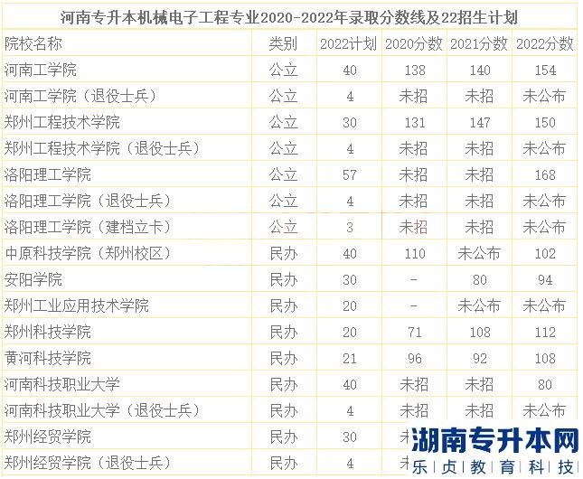 河南2023年專升本機械電子工程招生院校及歷年分數(shù)線(圖2)