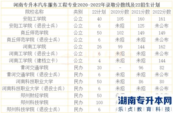 河南2023年專升本汽車服務(wù)工程招生院校及歷年錄取分數(shù)線(圖2)