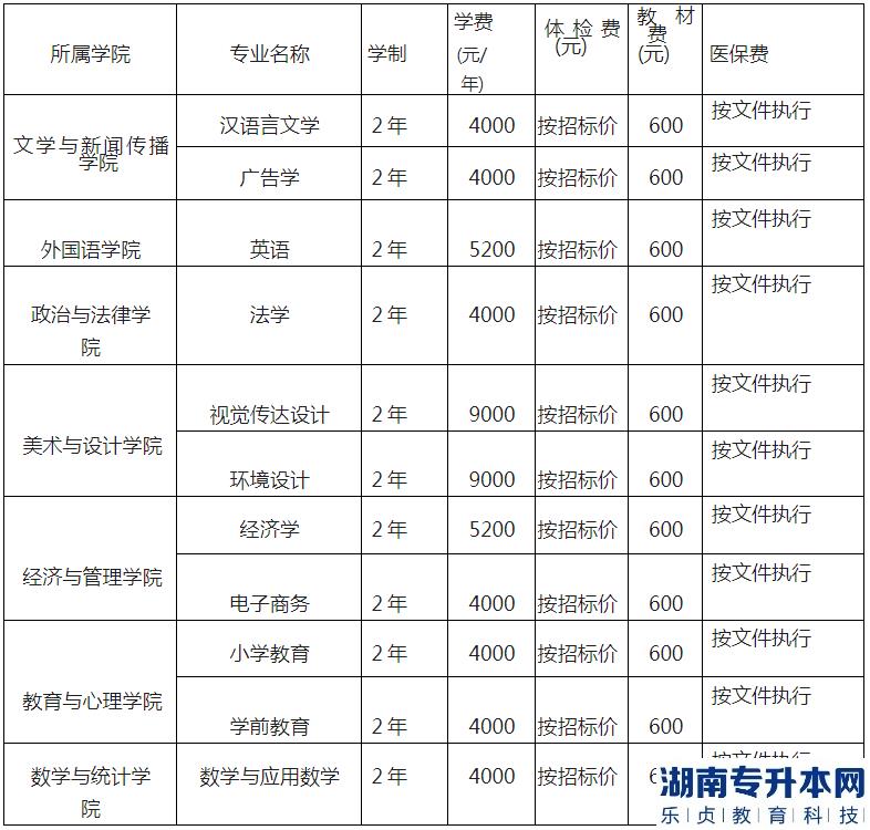 湖北工程學院專升本2023年招生專業(yè)、計劃以及收費標準(圖5)