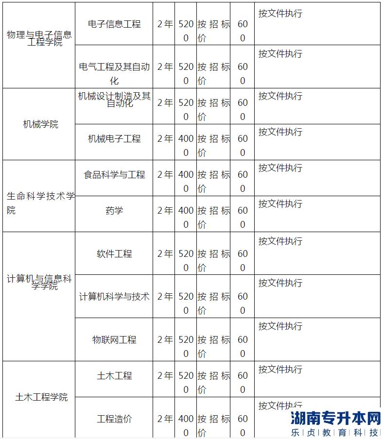 湖北工程學院專升本2023年招生專業(yè)、計劃以及收費標準(圖6)