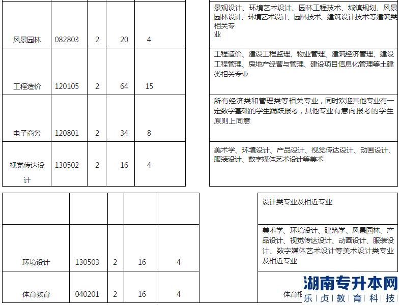 湖北工程學院專升本2023年招生專業(yè)、計劃以及收費標準(圖4)