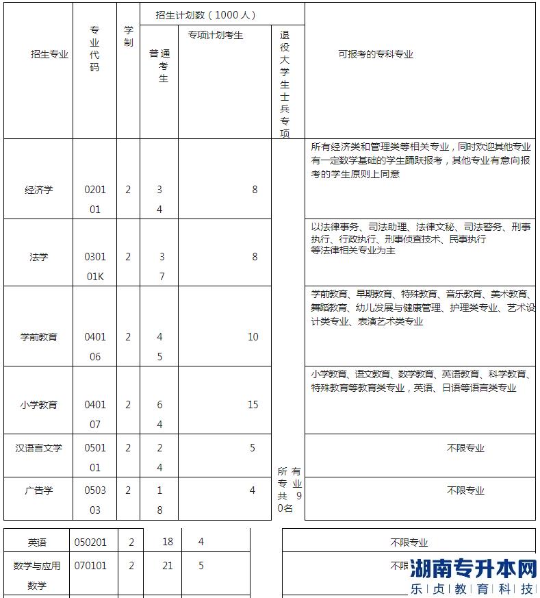 湖北工程學院專升本2023年招生專業(yè)、計劃以及收費標準(圖2)