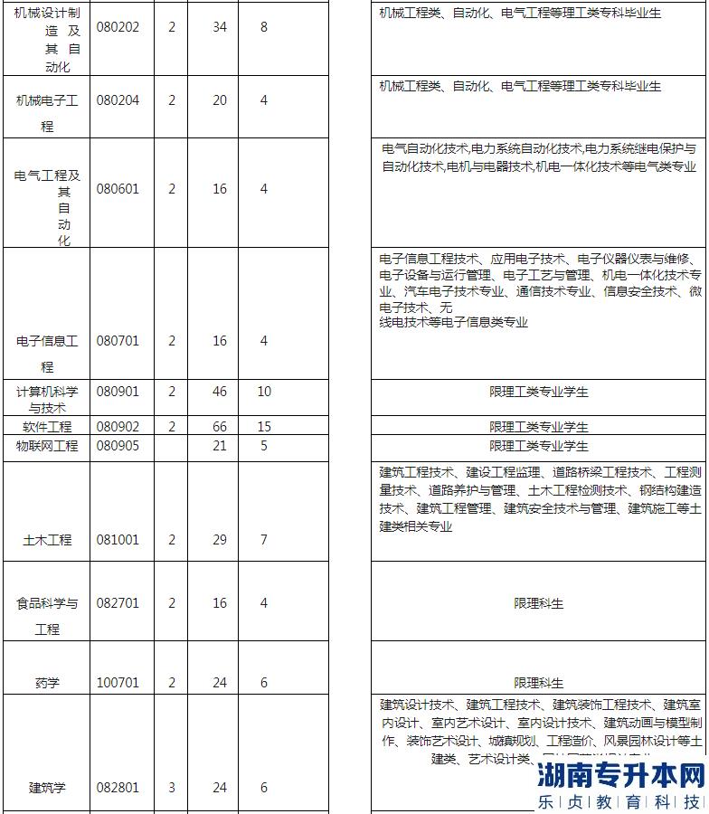 湖北工程學院專升本2023年招生專業(yè)、計劃以及收費標準(圖3)