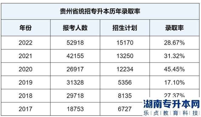 貴州統(tǒng)招專(zhuān)升本難嗎？通過(guò)率有多少？(圖2)