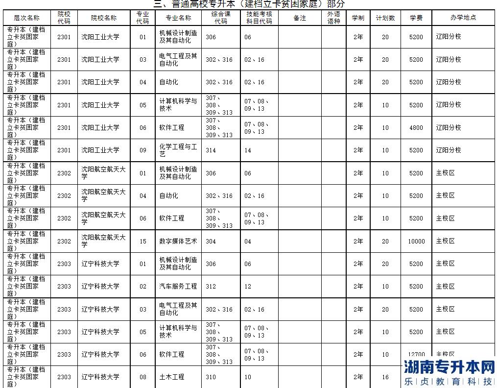 2023年遼寧省普通高等學(xué)校專升本招生計(jì)劃及代碼對(duì)照表(圖5)